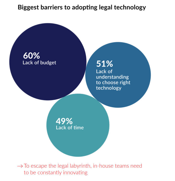 To escape the legal labyrinth, in-house teams need to be constantly innovating